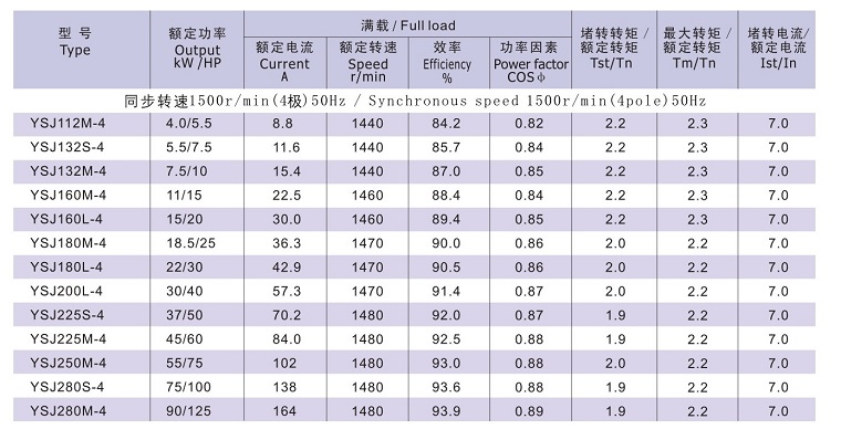 Y2SJ系列注塑機用低噪聲電動機技術數據1