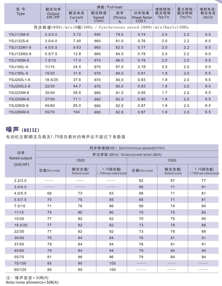 Y2SJ系列注塑機用低噪聲電動機技術數據2
