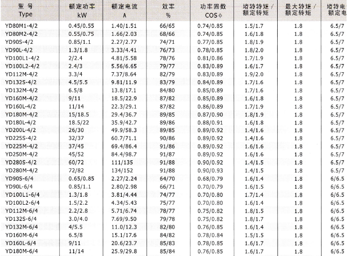 YD、YDT變極多速電動機技術數據1