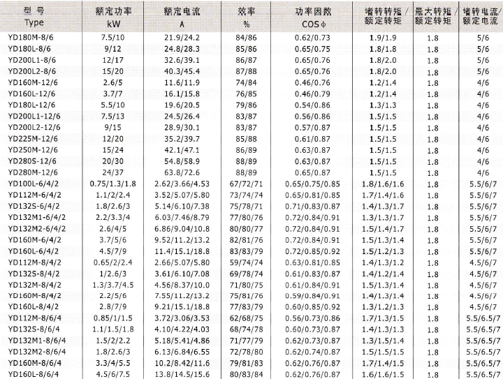 YD、YDT變極多速電動機技術數據3