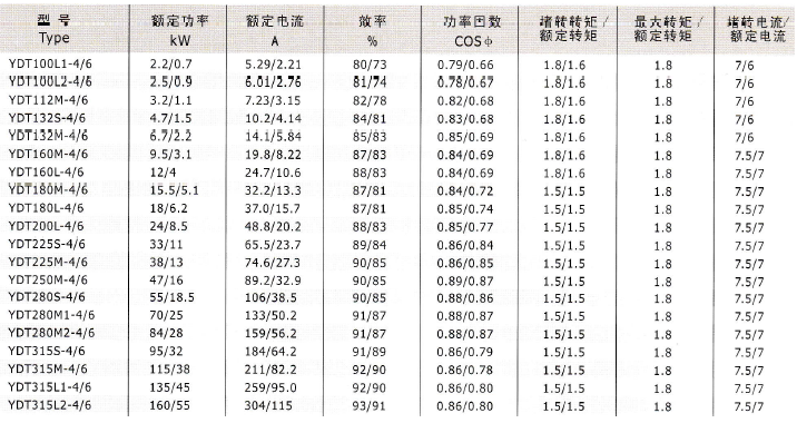 YD、YDT變極多速電動機技術數據5